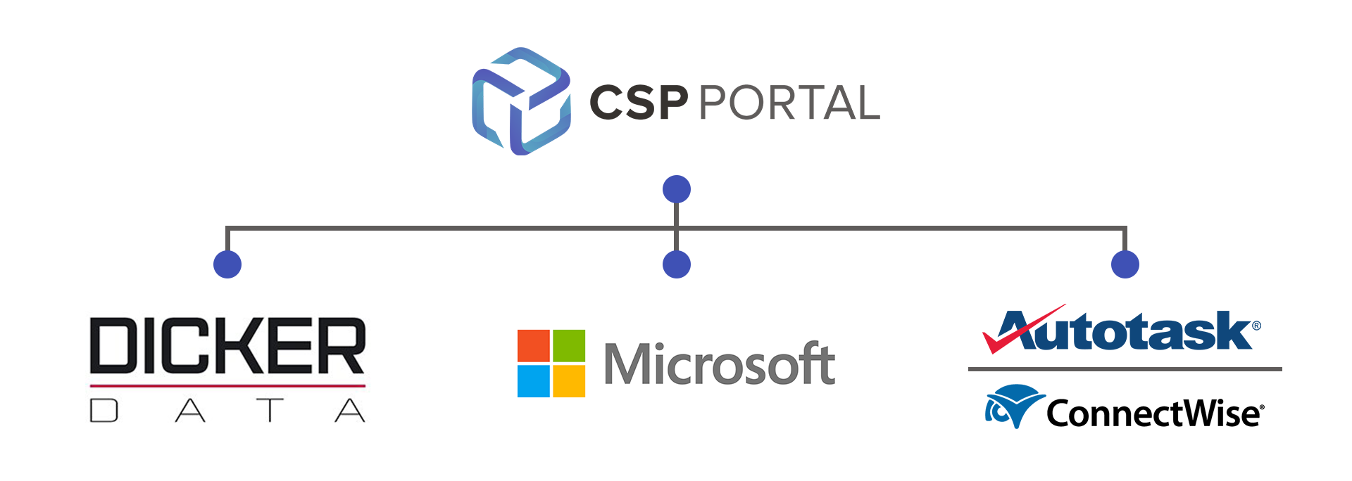 CSP Portal Linking